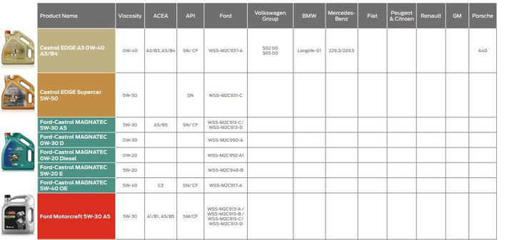 FORD CASTROL MAGNATEC A5 5W30 ENGINE OIL FULLY SYNTHETIC 5 LITRE 5L